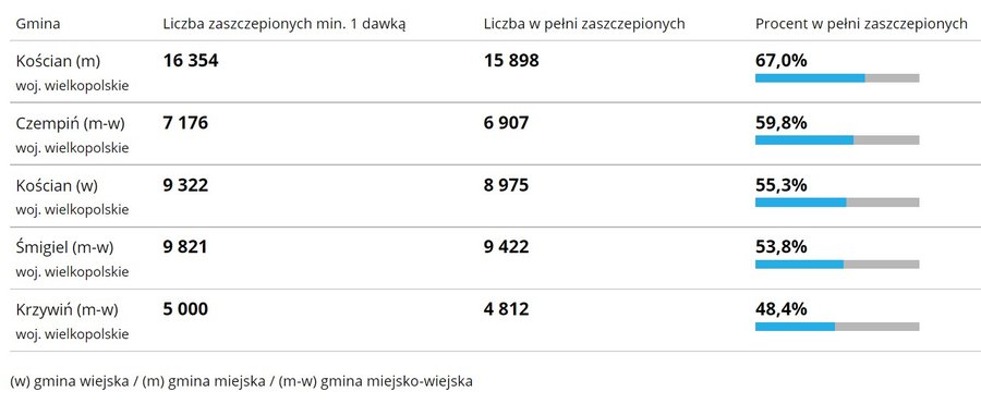 Liczb zaszczepionych - powiat kościański - 28.12.2021