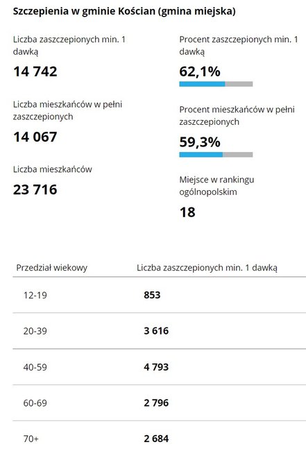 Dane z 17 sierpnia 2021 roku.