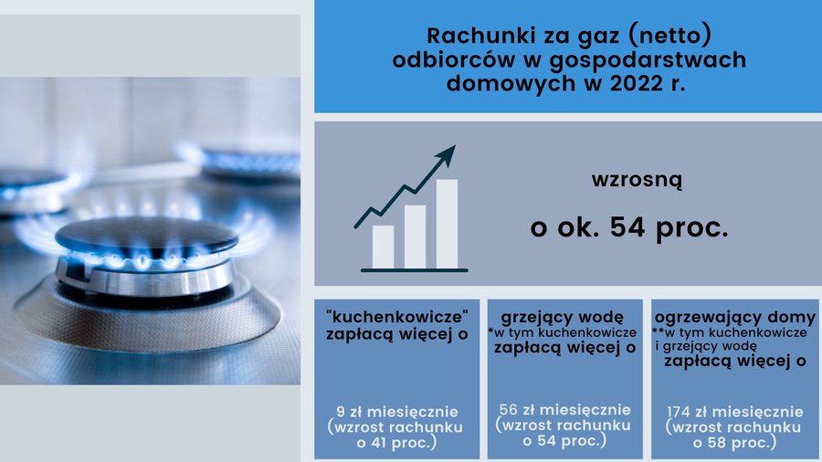 Grafika: Urząd Regulacji Energetyki